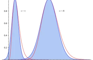 Czemu rozkład Gaussa jest ,,normalny”? De Moivre, wzór Stirlinga i Laplace