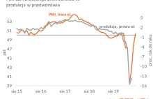 Globalny przemysł już na plusie