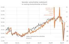 Sprzedaż samochodów jak przed epidemią