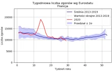 Tygodniowa liczba zgonów w różnych krajach (2 sigma)