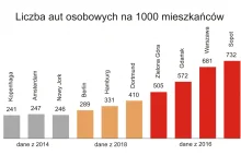W Warszawie niemal trzy razy więcej aut na 1000 mieszkańców niż w Nowym...