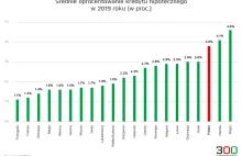 Oprocentowanie kredytu mieszkaniowego w Polsce jest niemal najdroższe w Europie