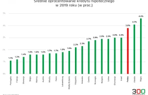 Oprocentowanie kredytu mieszkaniowego w Polsce jest niemal najdroższe w Europie