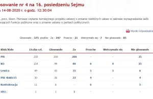 Podwyżki dla posłów - "ZA" prawie absolutna większość