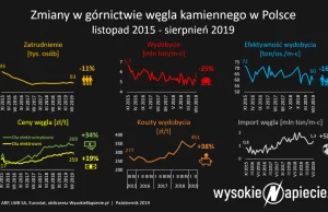 Górnicze związki usłyszały, ile węgla będzie potrzebne