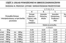 Poczta Polska szykuje wyższe ceny za przesyłki zagraniczne