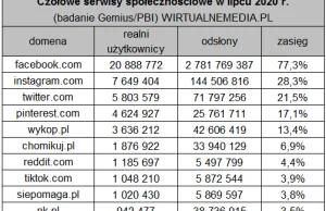 Wykopowi w lipcu nadal spada. Nowe statystyki polskiego internetu