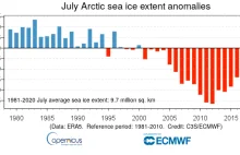 Najmniejszy zasięg lodu morskiego w lipcu; mniejszy o 27% od średniej 1981-2020.
