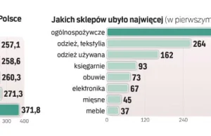 W I półroczu upadło 1,5 tys. sklepów, głównie spożywczych