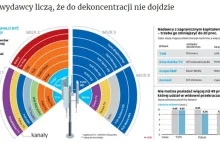 Koniec wyborów, początek dekoncentracji mediów