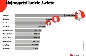 Bogaci się bogacą, a biedni wciąż biednieją. Miliarderzy wygrali na...