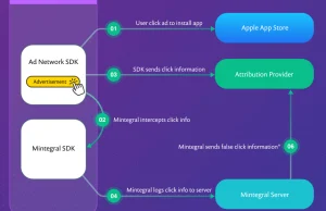 Chinczycy kradną pieniądze przy użyciu SDK iOS Mintegral