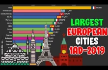 Top 15 największych miast Europy na przestrzeni lat (1 n.e - 2019)
