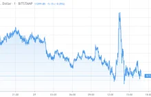 "Pump & dump" bitcoina po przemówieniu Powella