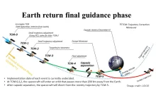 Hayabusa 2: plan powrotu próbek na Ziemię