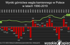 Górnicy ustalili z rządem zniesienie tzw. obliga giełdowego. Ceny prądu wzrosną