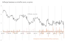 Tąpnięcie inflacji w strefie euro – skąd się wzięło i co z niego wynika?