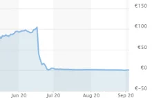 Wirecard | Oszustwo i usunięcie z Dax