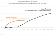 Stopa bezrobocia przestała rosnąć. Przystanek, czy koniec wzrostu?