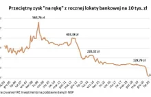 Wpłacasz do banku 10 tys. zł, a zyskujesz... 16 zł