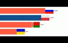 Polska vs Rosja vs Białoruś vs Ukraina