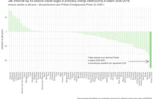 Jak radykalna zmiana energetyczna czeka Polskę