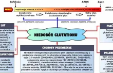 Niedobór glutationu a objawy i zgony na COVID-19