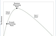 Krzywa Laffera – dlaczego wyższe podatki to niższe wpływy do budżetu