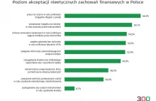 Znaczna większość Polaków uważa, że oszukiwanie wierzycieli jest akceptowalne