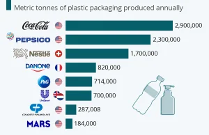Kto jest odpowiedzialny za plastikowe śmieci i kto produkuje ich najwięcej