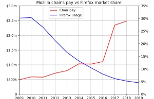 Firefox spadł o 85%, lecz dyrektorowie Mozilli zarabiają $2.4m +400%