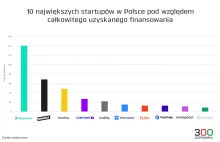 Oto 10 polskich startupów, które osiągnęły sukces. To już globalni gracze