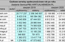 W sierpniu 2020 roku dalsze spadki Wykopu.pl