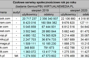 W sierpniu 2020 roku dalsze spadki Wykopu.pl