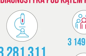 W ciągu doby wykonano 13,4 tys. testów