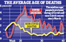 Data: average age death coronavirus is 82.4 years.