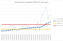 Warszawa czerwoną strefą