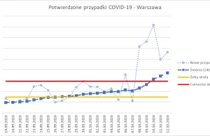 Warszawa czerwoną strefą