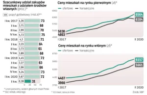 Napływ gotówki na rynek mieszkań mocno zwolnił