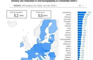 W Polsce tempo wzrostu cen mieszkań było dwukrotnie większej od średnie unijnej