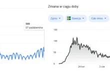 Szwedzi przestali umierać na covid-19? Czy fałszują statystyki?