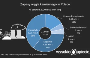 Zwały węgla w Polsce sięgają już 20 mln ton. Co dalej?