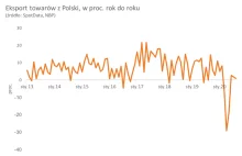 Eksport z Polski mocny. Ale co będzie dalej?