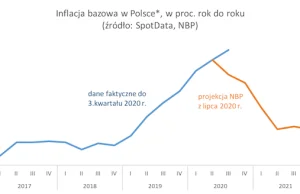 Czy inflacja w końcu mocno spadnie?