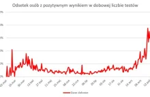 Już niemal co piąty test na koronawirusa daje wynik pozytywny. Tak...