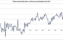 Bankier: Zaskakująco wysoki wzrost płac we wrześniu: 5,6% r/r