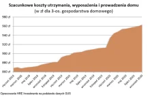 Koszty utrzymania rosną szybciej niż pensje