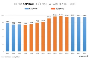 Posłanka PiS: PO likwidowało szpitale. Tusk: za naszych rządów przybyło szpitali