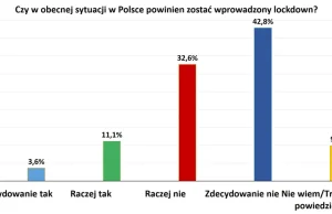 Polacy nie chcą lockdownu. Sondaż