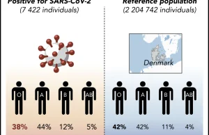 Osoby z grupą krwi 0 maja niższe ryzyko infekcji SARS CoV2.